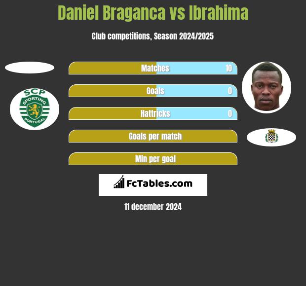 Daniel Braganca vs Ibrahima h2h player stats