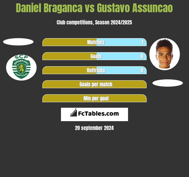 Daniel Braganca vs Gustavo Assuncao h2h player stats