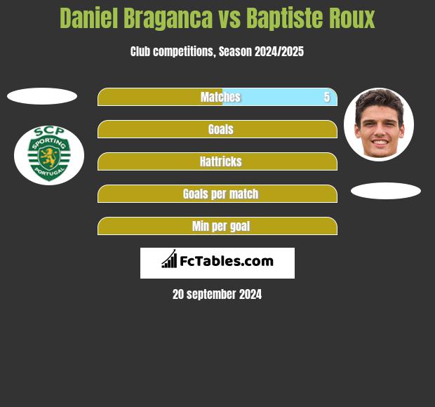 Daniel Braganca vs Baptiste Roux h2h player stats