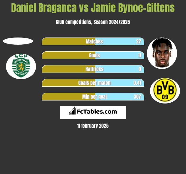 Daniel Braganca vs Jamie Bynoe-Gittens h2h player stats