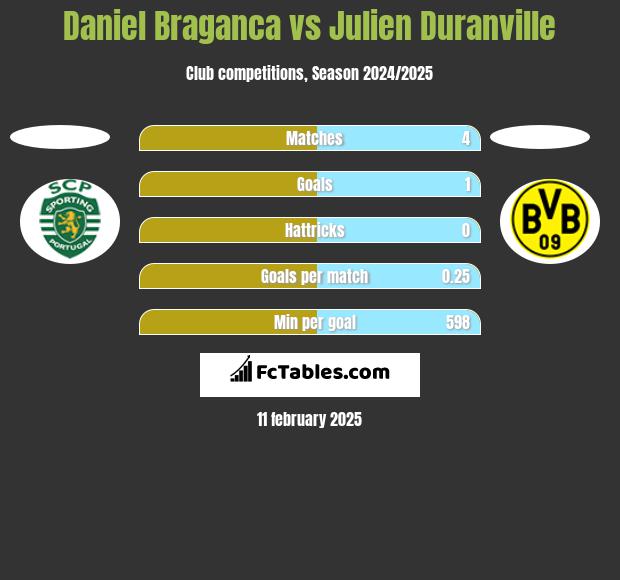 Daniel Braganca vs Julien Duranville h2h player stats