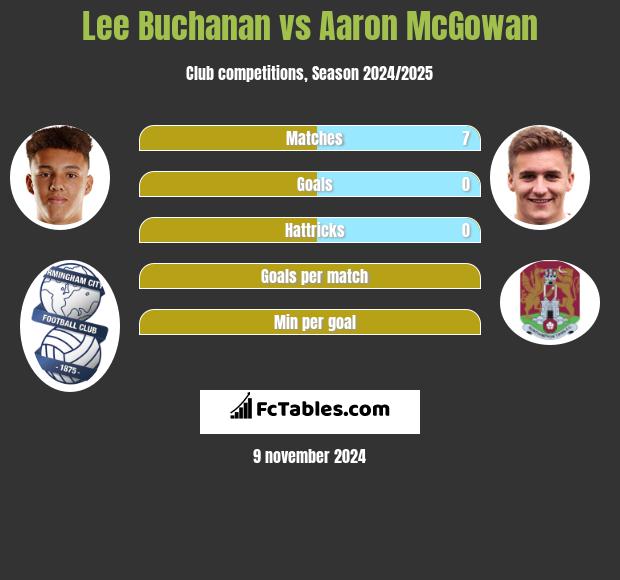 Lee Buchanan vs Aaron McGowan h2h player stats