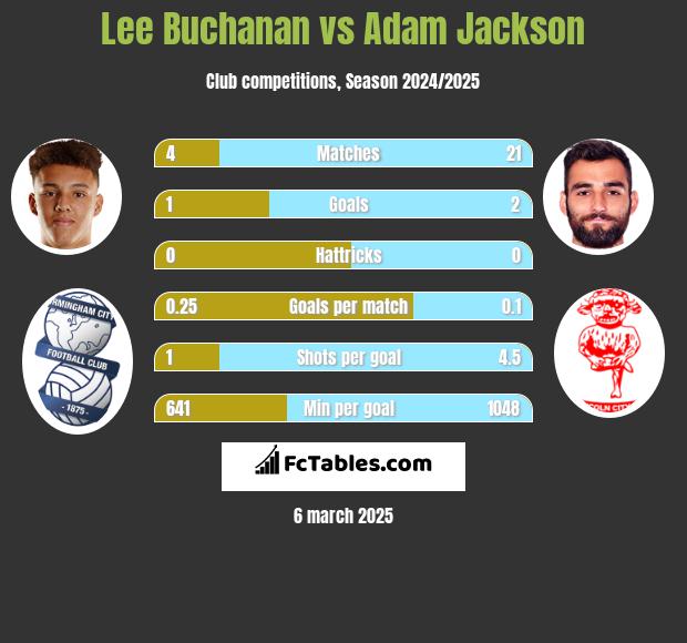 Lee Buchanan vs Adam Jackson h2h player stats