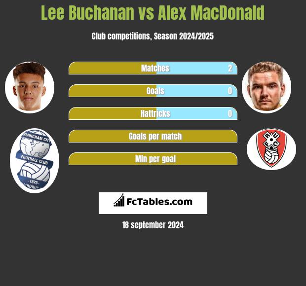 Lee Buchanan vs Alex MacDonald h2h player stats