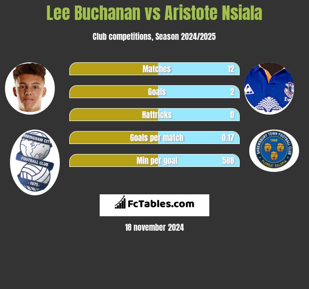 Lee Buchanan vs Aristote Nsiala h2h player stats