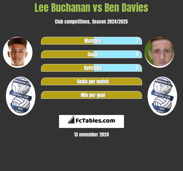 Lee Buchanan vs Ben Davies h2h player stats