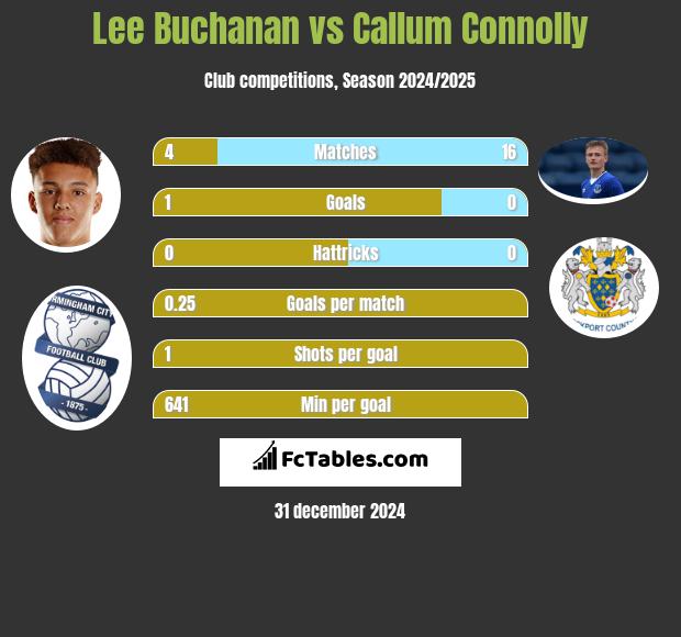 Lee Buchanan vs Callum Connolly h2h player stats