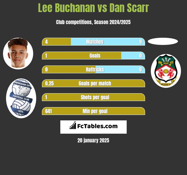 Lee Buchanan vs Dan Scarr h2h player stats