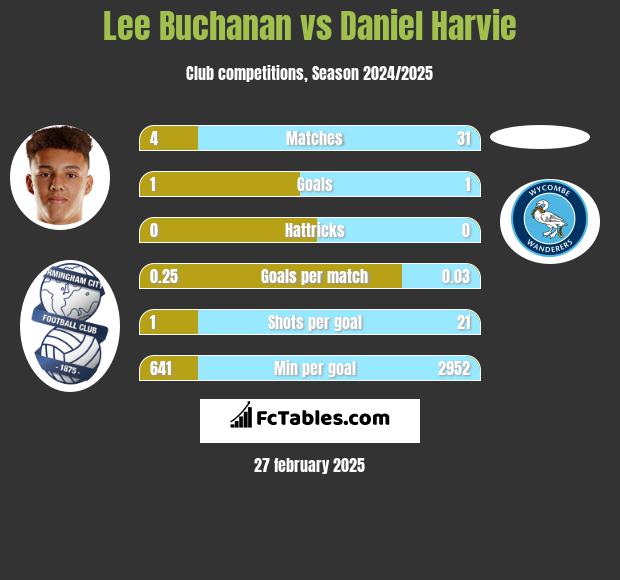 Lee Buchanan vs Daniel Harvie h2h player stats