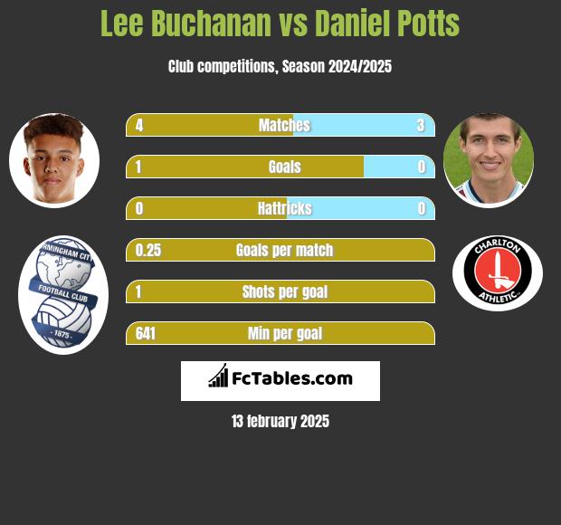 Lee Buchanan vs Daniel Potts h2h player stats