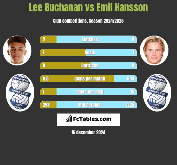 Lee Buchanan vs Emil Hansson h2h player stats