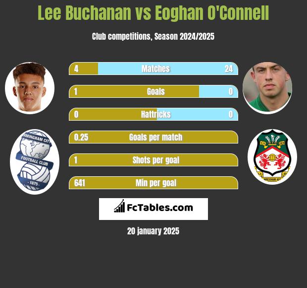 Lee Buchanan vs Eoghan O'Connell h2h player stats