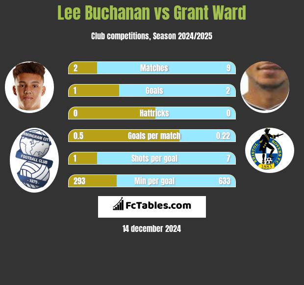 Lee Buchanan vs Grant Ward h2h player stats