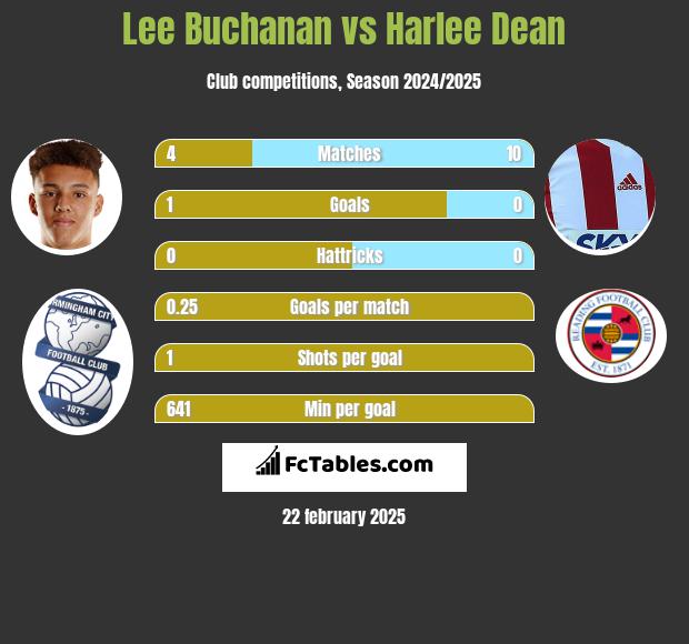 Lee Buchanan vs Harlee Dean h2h player stats