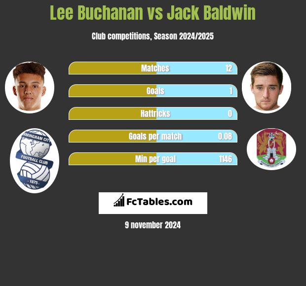 Lee Buchanan vs Jack Baldwin h2h player stats