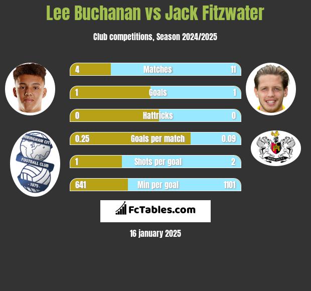 Lee Buchanan vs Jack Fitzwater h2h player stats