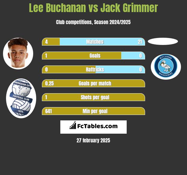 Lee Buchanan vs Jack Grimmer h2h player stats