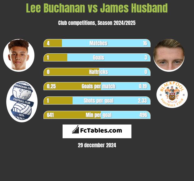 Lee Buchanan vs James Husband h2h player stats