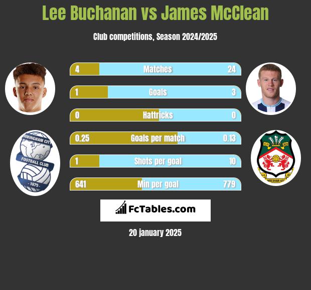 Lee Buchanan vs James McClean h2h player stats