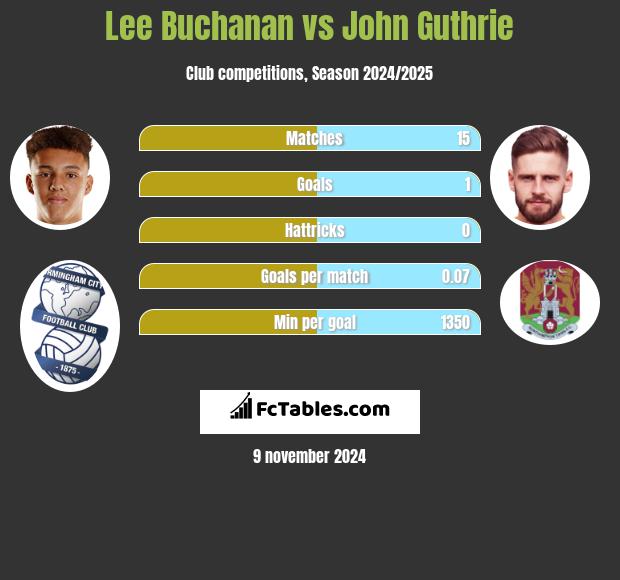 Lee Buchanan vs John Guthrie h2h player stats