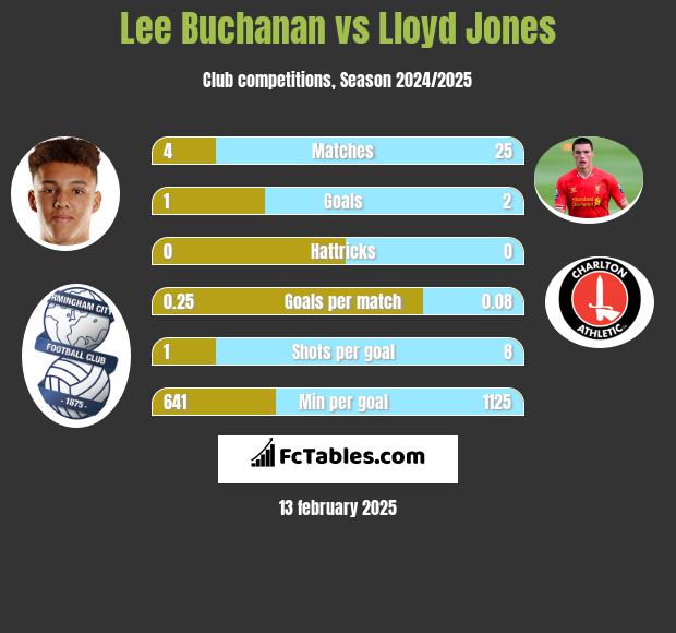 Lee Buchanan vs Lloyd Jones h2h player stats