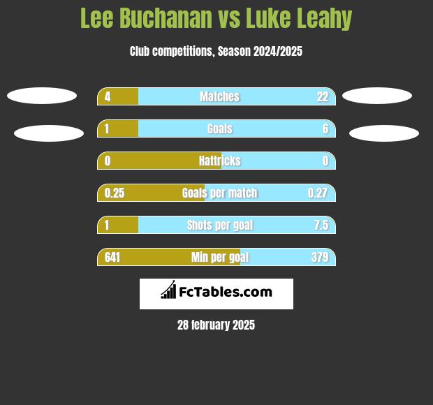 Lee Buchanan vs Luke Leahy h2h player stats