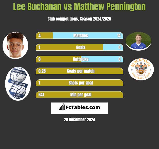 Lee Buchanan vs Matthew Pennington h2h player stats