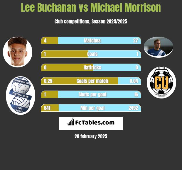 Lee Buchanan vs Michael Morrison h2h player stats