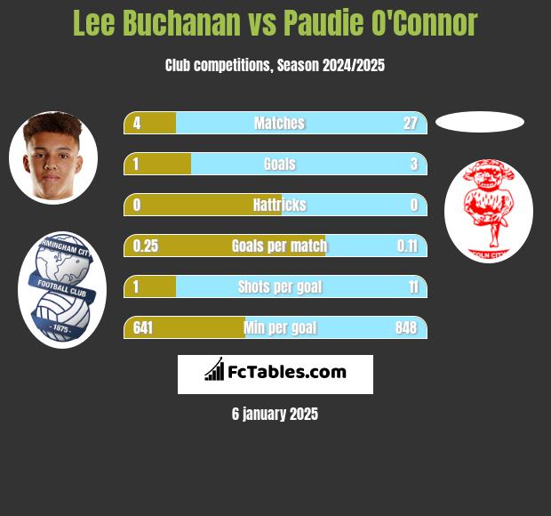 Lee Buchanan vs Paudie O'Connor h2h player stats