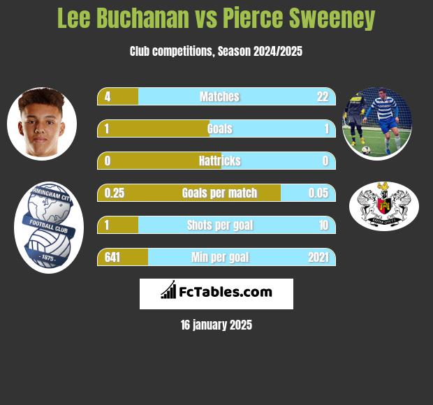 Lee Buchanan vs Pierce Sweeney h2h player stats