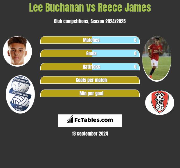 Lee Buchanan vs Reece James h2h player stats