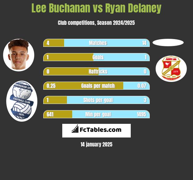 Lee Buchanan vs Ryan Delaney h2h player stats