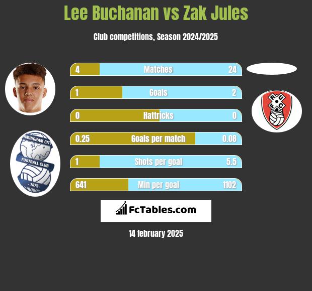 Lee Buchanan vs Zak Jules h2h player stats