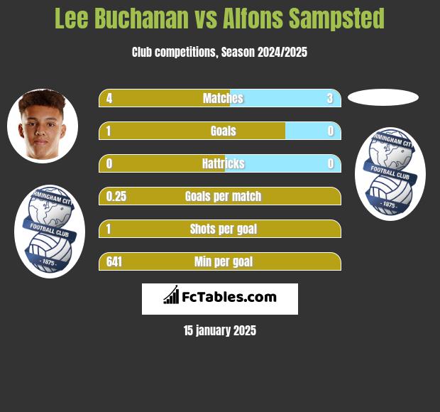 Lee Buchanan vs Alfons Sampsted h2h player stats