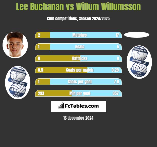 Lee Buchanan vs Willum Willumsson h2h player stats