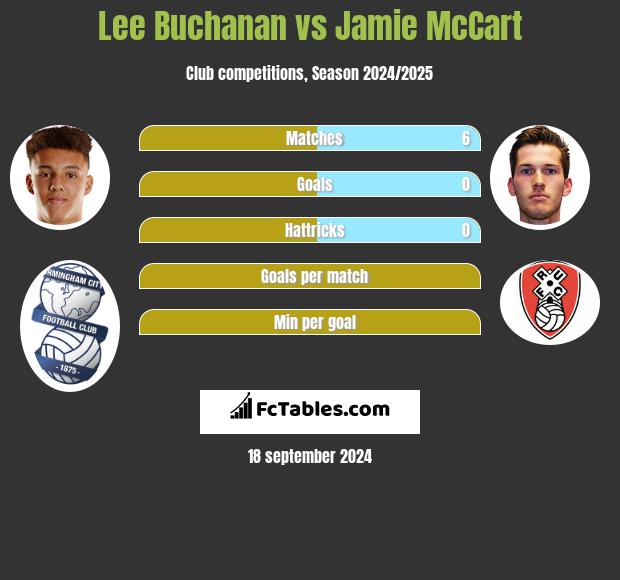 Lee Buchanan vs Jamie McCart h2h player stats