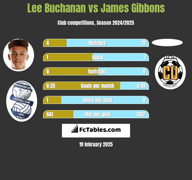 Lee Buchanan vs James Gibbons h2h player stats