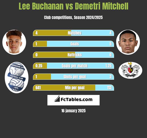 Lee Buchanan vs Demetri Mitchell h2h player stats