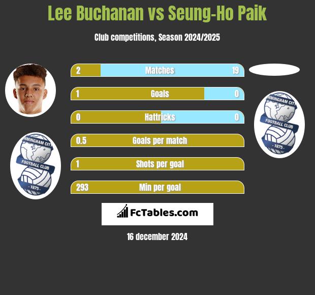 Lee Buchanan vs Seung-Ho Paik h2h player stats