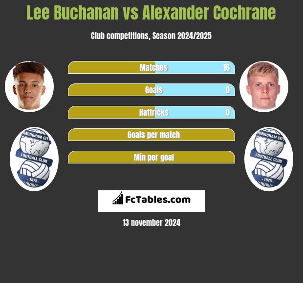 Lee Buchanan vs Alexander Cochrane h2h player stats