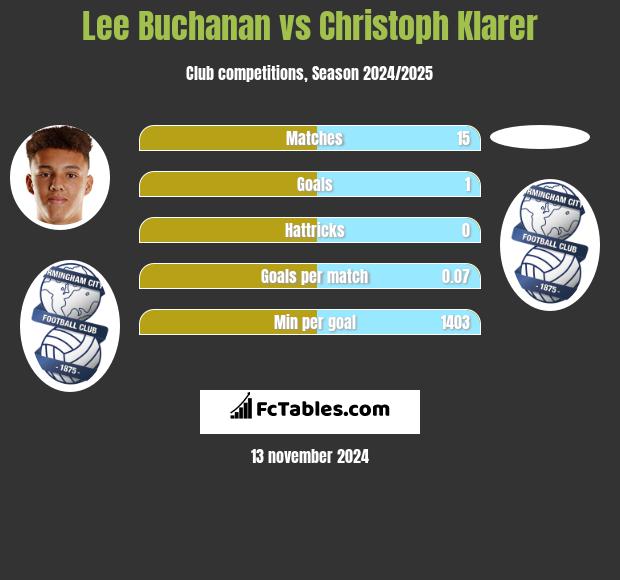 Lee Buchanan vs Christoph Klarer h2h player stats