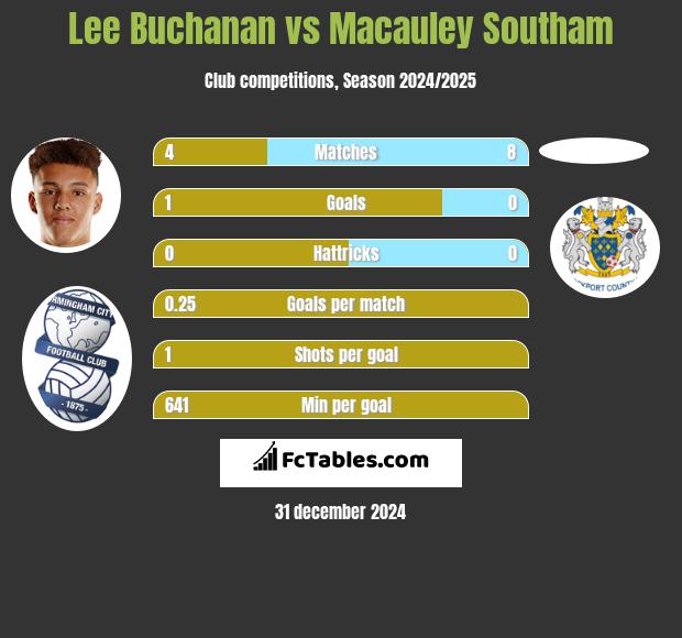 Lee Buchanan vs Macauley Southam h2h player stats