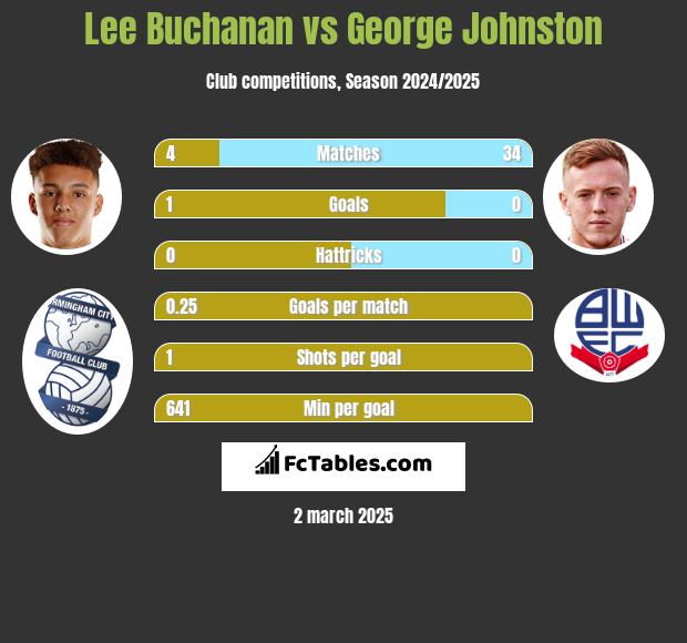 Lee Buchanan vs George Johnston h2h player stats