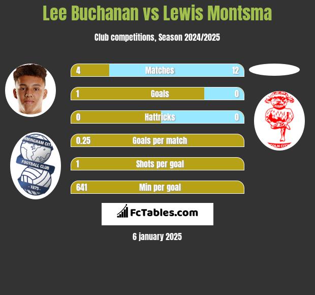 Lee Buchanan vs Lewis Montsma h2h player stats