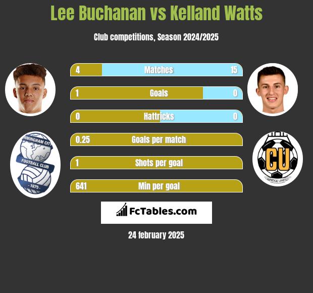 Lee Buchanan vs Kelland Watts h2h player stats