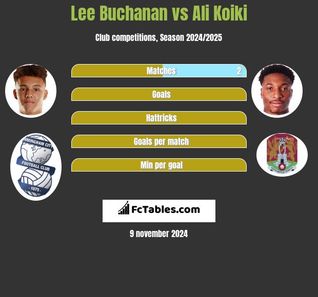 Lee Buchanan vs Ali Koiki h2h player stats