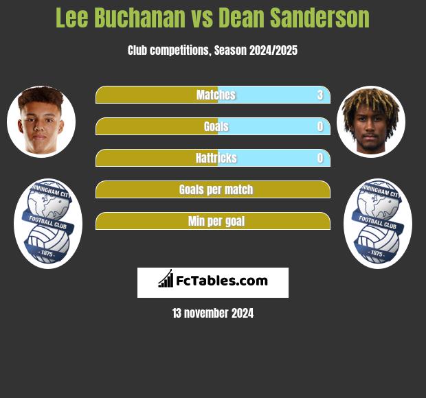 Lee Buchanan vs Dean Sanderson h2h player stats