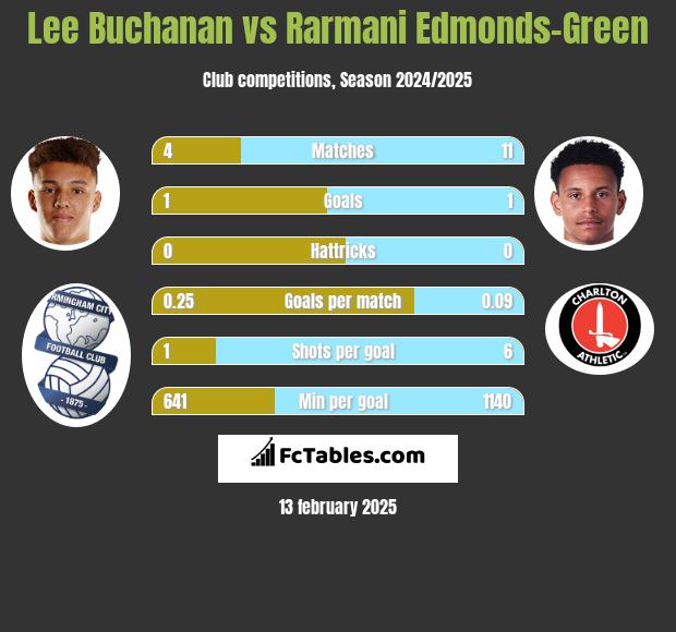 Lee Buchanan vs Rarmani Edmonds-Green h2h player stats