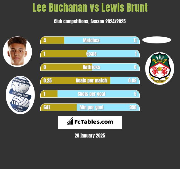 Lee Buchanan vs Lewis Brunt h2h player stats