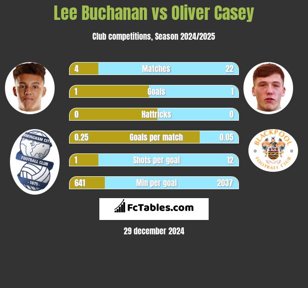 Lee Buchanan vs Oliver Casey h2h player stats